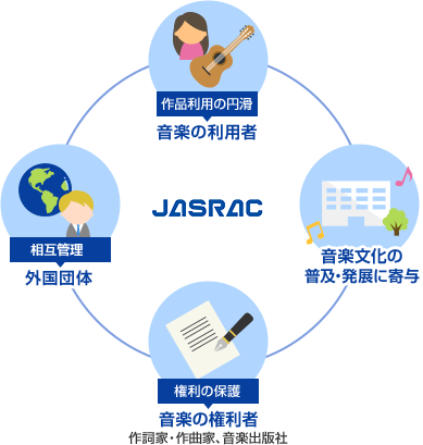 JASRACの事業イメージ