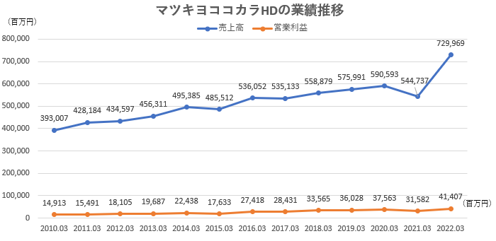 マツキヨココカラ＆カンパニーの業績推移のグラフ