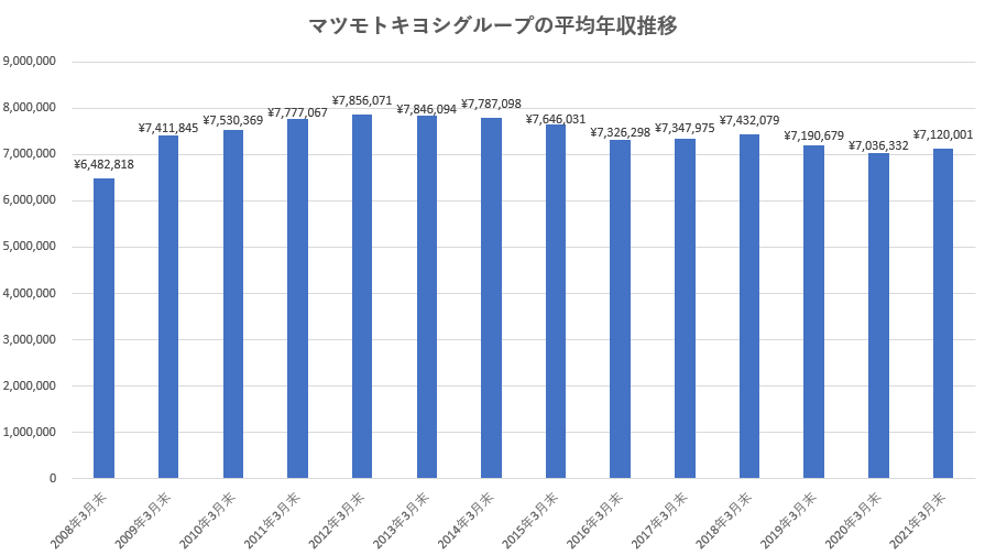 マツモトキヨシグループの平均年収推移