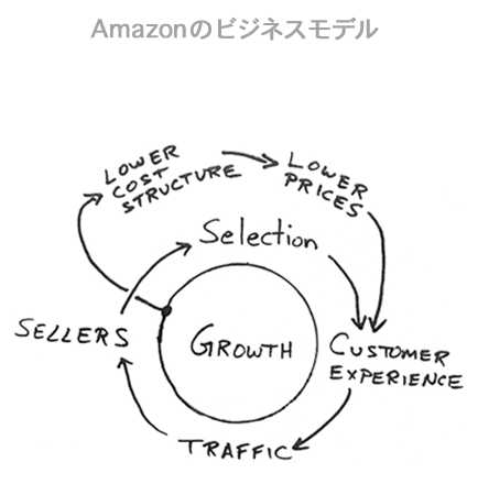 アマゾンのビジネスモデル