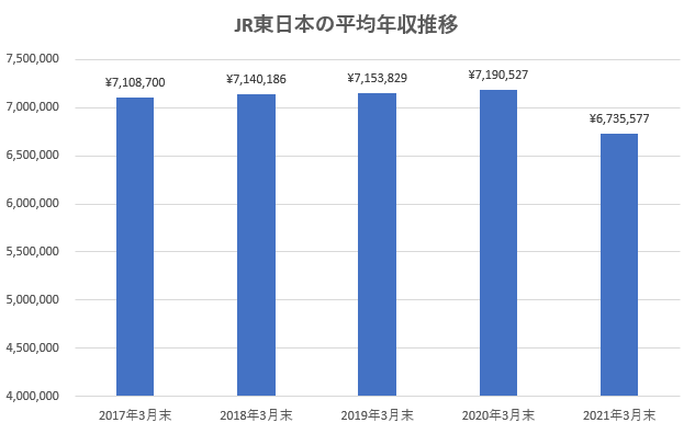 JR東日本の平均年収の推移