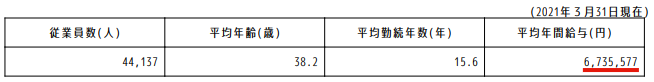 JR東日本の最新の平均年収データ