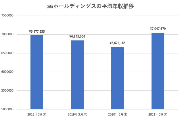 佐川急便の平均年収の推移