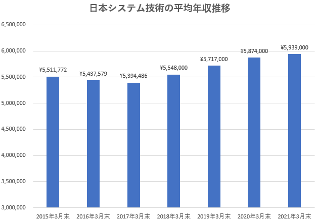 日本システム技術の平均年収の推移