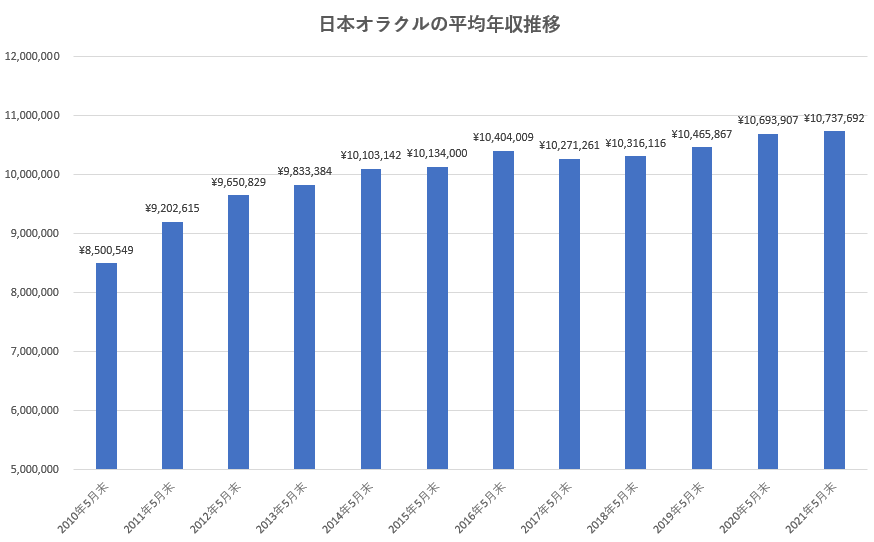 日本オラクルの平均年収推移