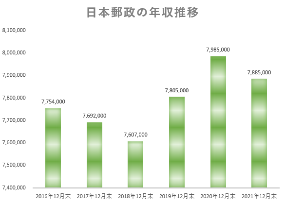 日本郵政の平均年収推移