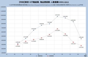 東京都の不動産業社員の年収を性別・年齢別に比較した表