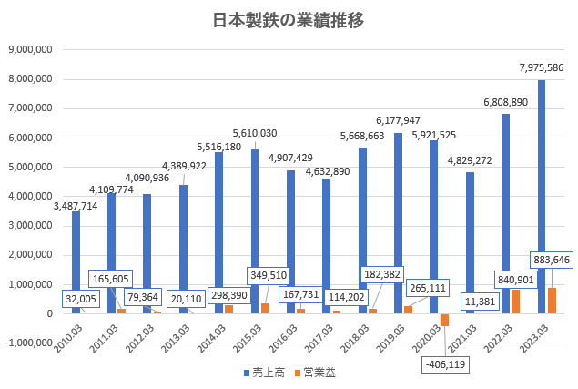 日本製鐵の業績推移