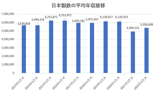 日本製鉄の平均年収推移