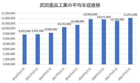 武田薬品工業の平均年収推移